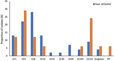 Investigating genomic diversity of Staphylococcus aureus associated with pediatric atopic dermatitis in South Africa